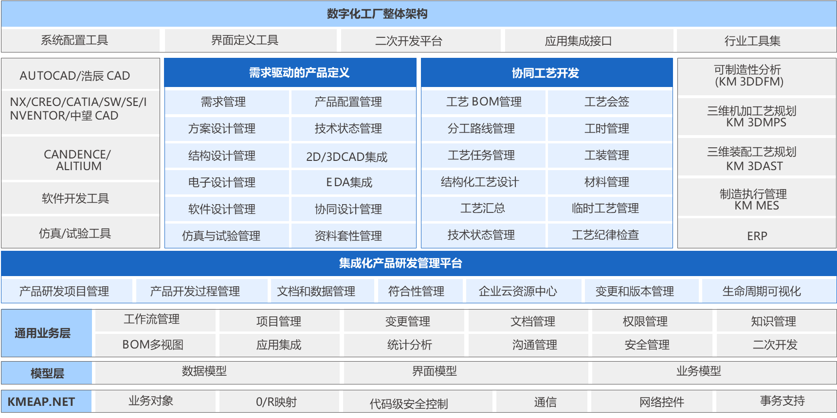 PLM系统产品架构图，集成化产品研发管理平台