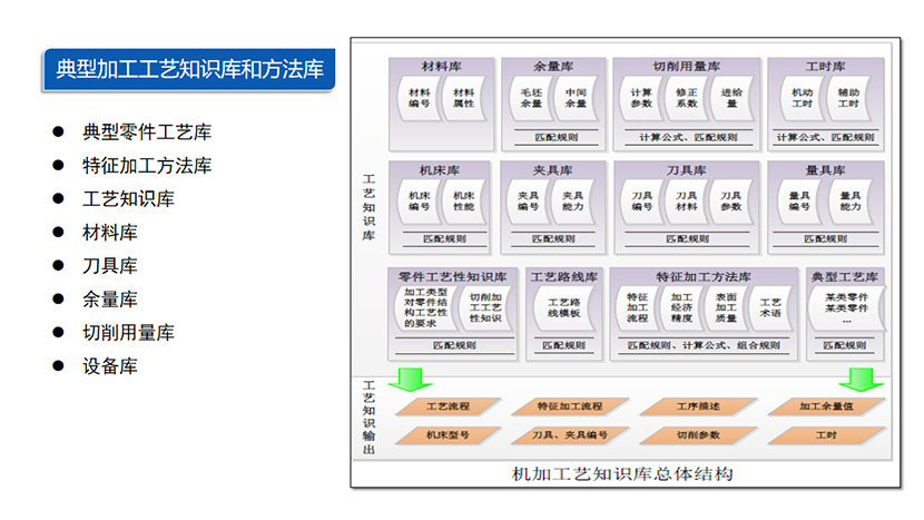 丰富的工艺知识库